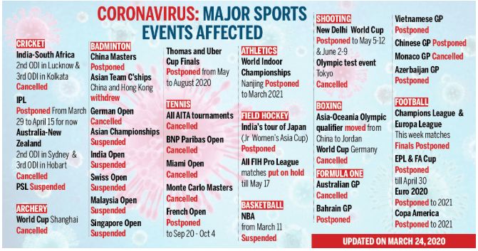 Coronavirus Major Sports Events Affected
