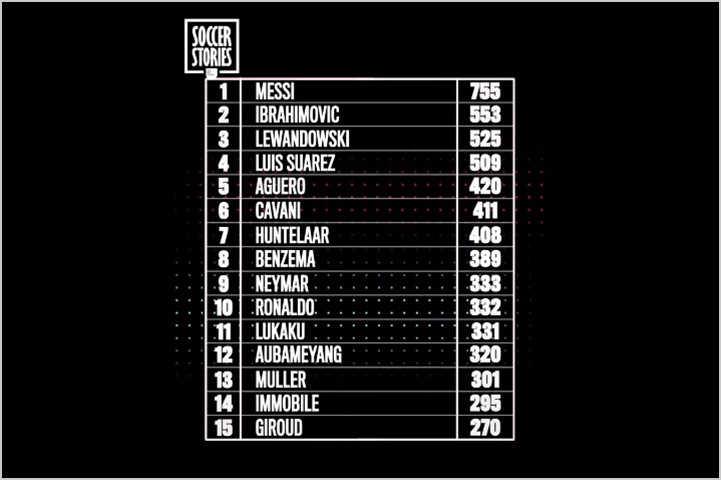 better goal per game ration after turning 30 - CR7