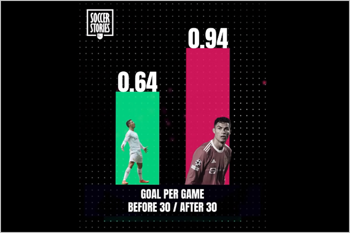 Higher goal per game ratio after turning 30