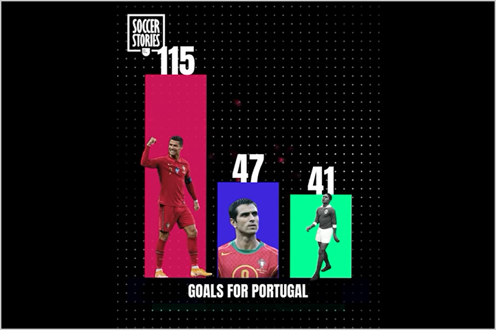 Leading goal scorer for Portugal - CR7