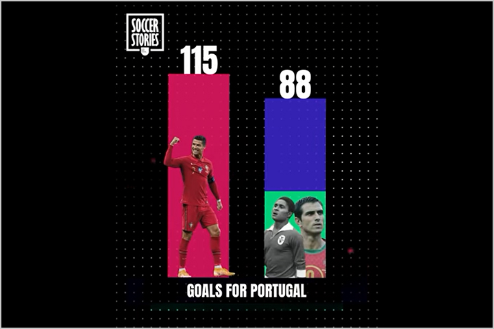 CR7 scored Double the goals of Paulet and Eusébio