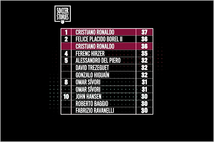 single season goal record holder for Juventus