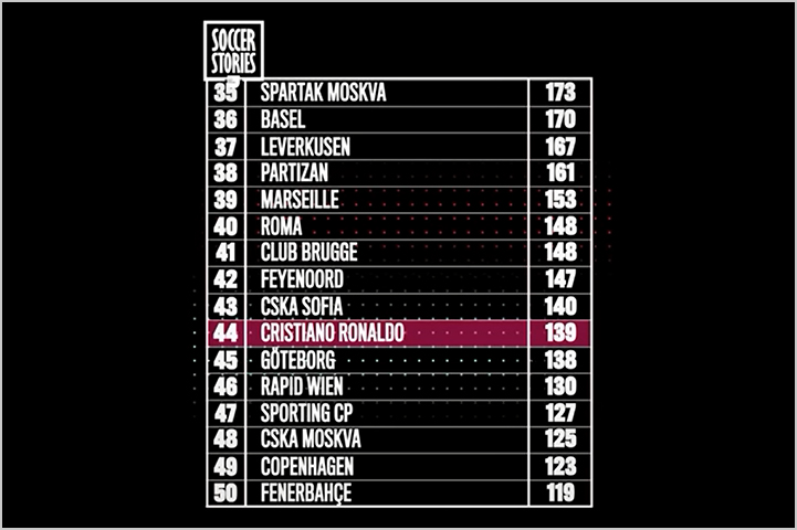 44th place if her were his own club - CR7